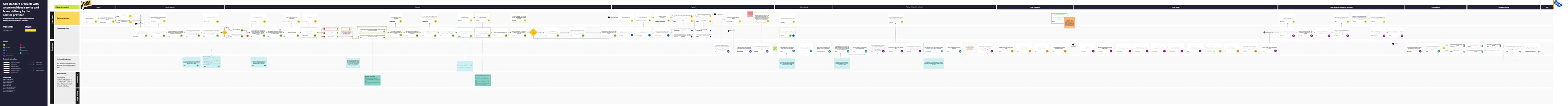 Service blueprint of the Adeo Home Services ecosystem