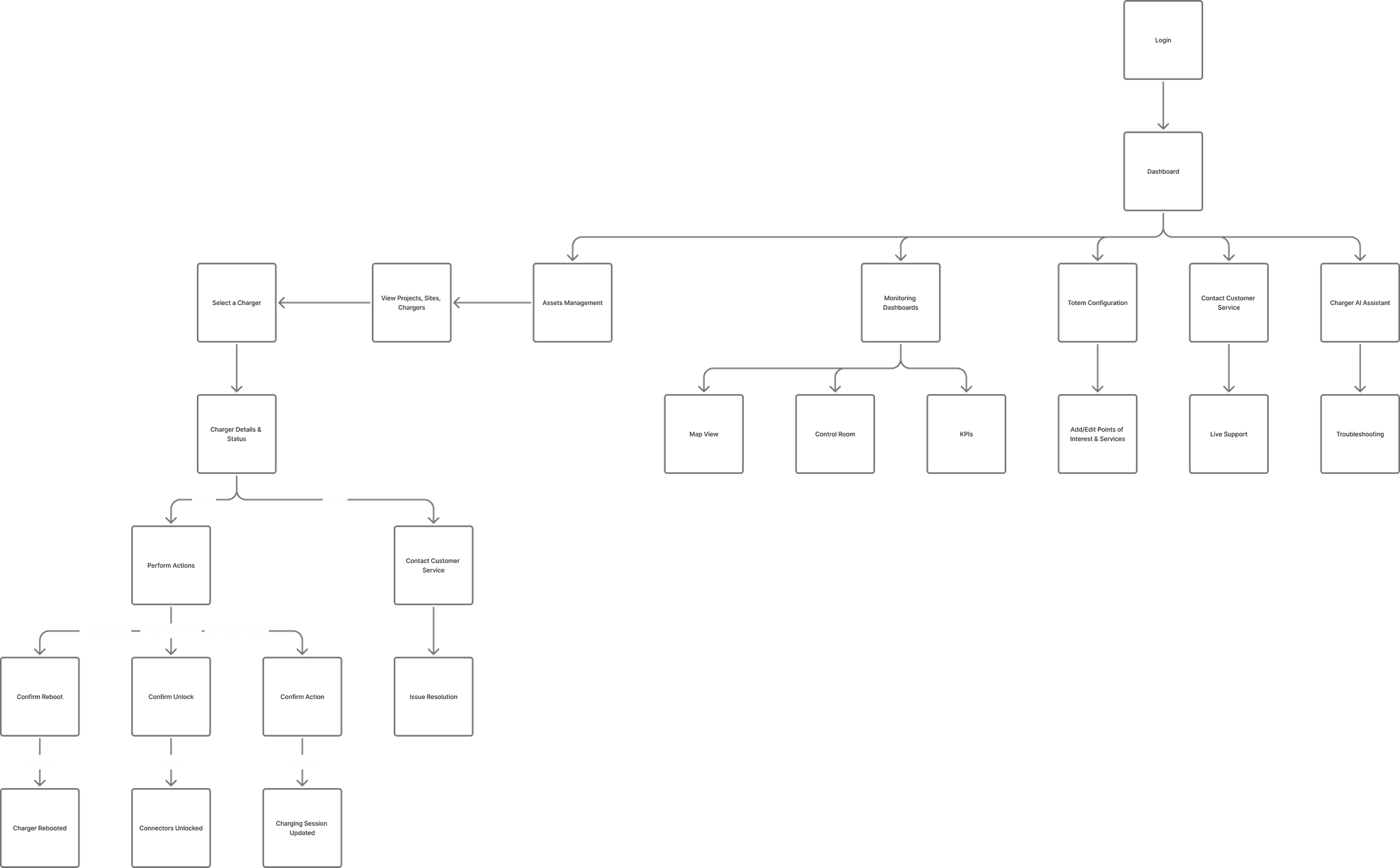 Workflow diagrams and consolidated requirements