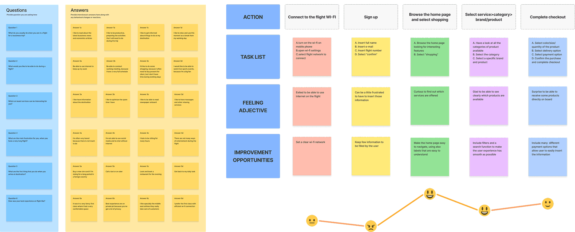 End-to-end journey map of the passenger experience